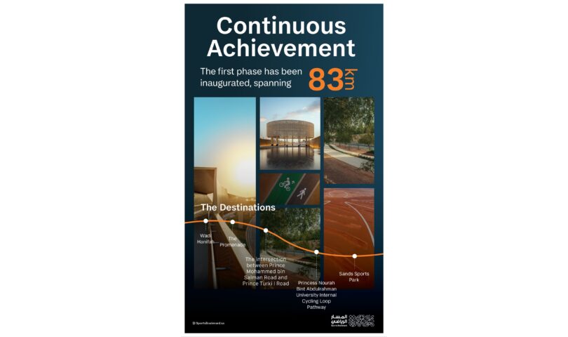 Chaired By means of HRH The Crown Prince The Board of Administrators of the Sports activities Street Bottom Proclaims the Opening of the First Section of the Venture in Riyadh