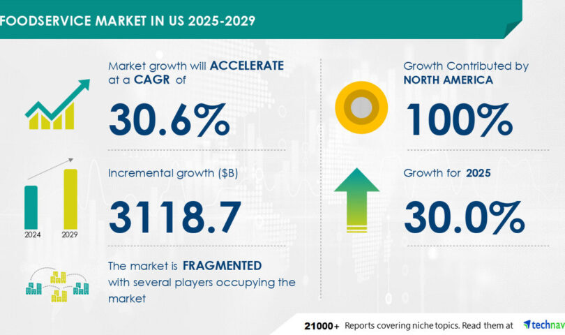Foodservice Market in the US to Grow by USD 3.12 Trillion from 2025-2029, Driven by Rising Snacking and Indulgence Trends, Report on How AI is Driving Market Transformation