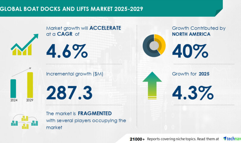 Boat Docks and Lifts Market to grow by USD 287.3 Million 2025 to 2029 Driven by rising engagement in marina and recreational boating, Report on AI market trends