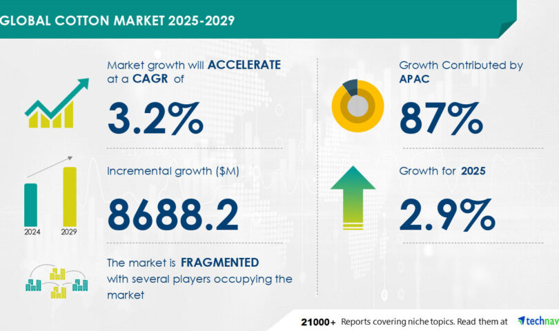 Cotton Market to grow by USD 8.7 Billion from 2025 to 2029 Driven by economic growth and livelihood support, Report on AI’s impact on market evolution