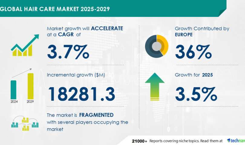 Hair Care Market to Grow by USD 18.28 Billion from 2025 to 2029, Driven by Social Media and Blogging Influence, Report on AI’s Impact on Market Trends