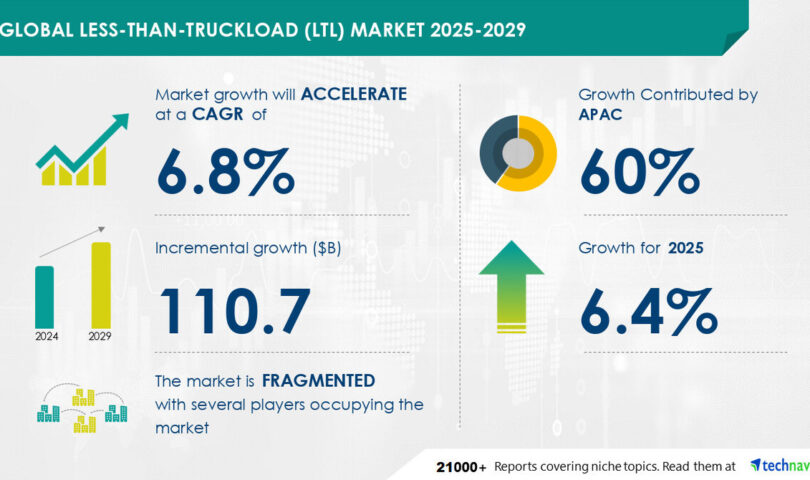 Less-Than-Truckload (LTL) Market to Grow by USD 110.7 Billion from 2025 to 2029, Driven by E-Commerce Advances in Retail, Report on How AI is Redefining Market Landscape