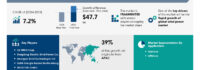Wind Turbine Components Market to Grow by USD 47.7 Billion from 2025 to 2029, Rapid Expansion of Global Wind Power Market to Boost Growth, Report on How AI Is Redefining Market Landscape