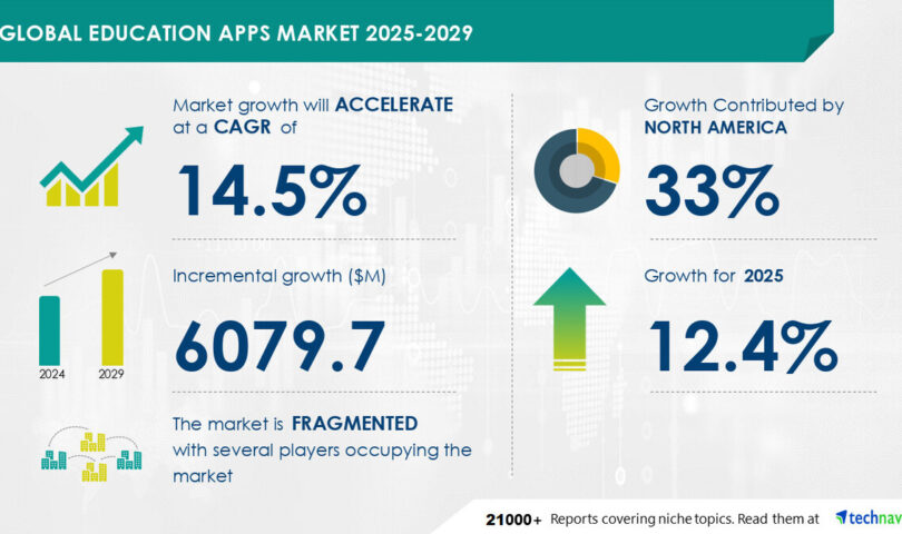 Education Apps Market to Grow by USD 6.08 Billion from 2025 to 2029, Driven by Government Digital Learning Initiatives, Report on AI’s Impact