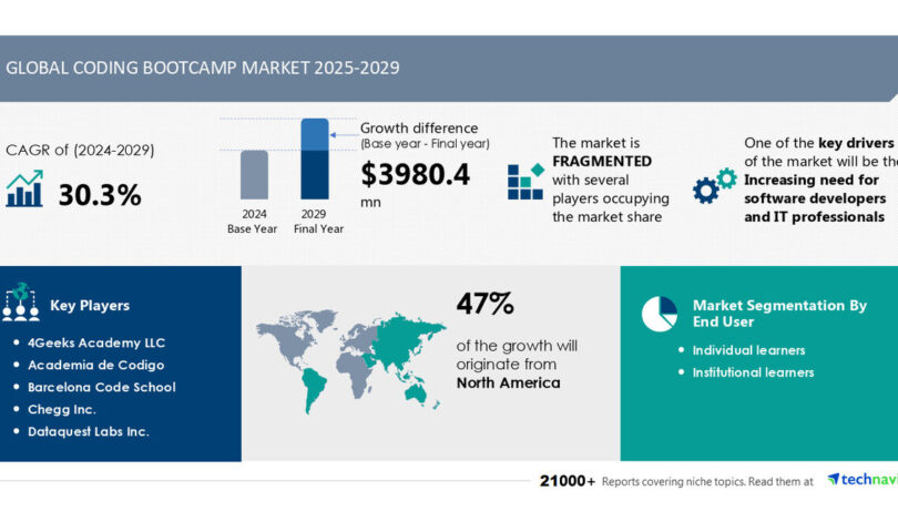 Coding Bootcamp Market to Grow by USD 3.98 Billion from 2025-2029, Driven by Demand for Software Developers & IT Professionals, Report on AI’s Impact on Market Trends