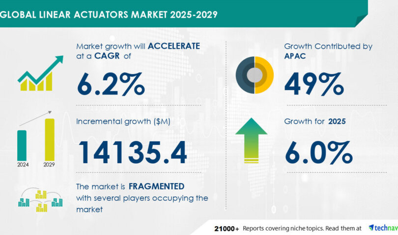 Symmetrical Actuators Marketplace to Develop through USD 14.14 Billion from 2025 to 2029, Larger Call for for Electrical Symmetrical Actuators in Car Trade to Spice up Earnings, File with Marketplace Evolution Powered through AI