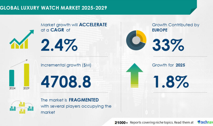 Luxury Watch Market to Grow by USD 4.71 Billion from 2025-2029, Driven by Design Innovation & Premiumization, Report on Market Evolution Powered by AI