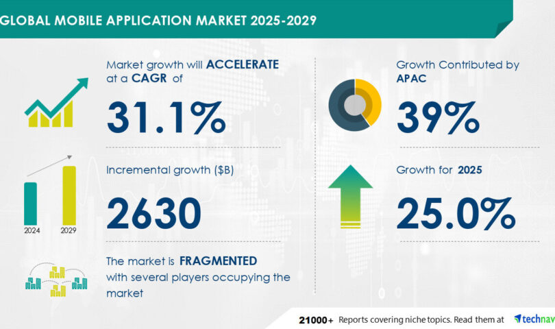 Mobile Application Market to Grow by USD 2.63 Trillion (2025-2029), Boosted by Smartphone Penetration, with AI Redefining Market Landscape