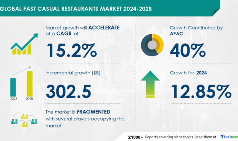 Fast Casual Restaurants Market to Grow by USD 302.5 Billion from 2024-2028, Driven by Demand for Food Menu Innovation & Customization, Report on How AI is Driving Market Transformation