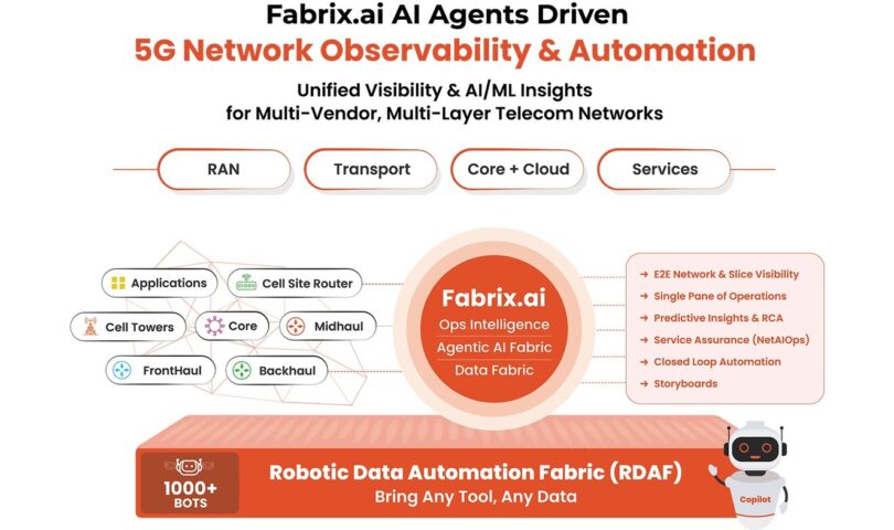 Fabrix.ai to Showcase AI powered 5G Network Observability & Automation at Mobile World Congress 2025