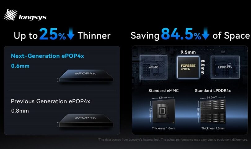 Longsys Pioneers Innovation in Wearable Storage with Ultra-thin 0.6mm ePOP4x Longsys Pioneers Innovation in Wearable Storage with Ultra-thin 0.6mm ePOP4x