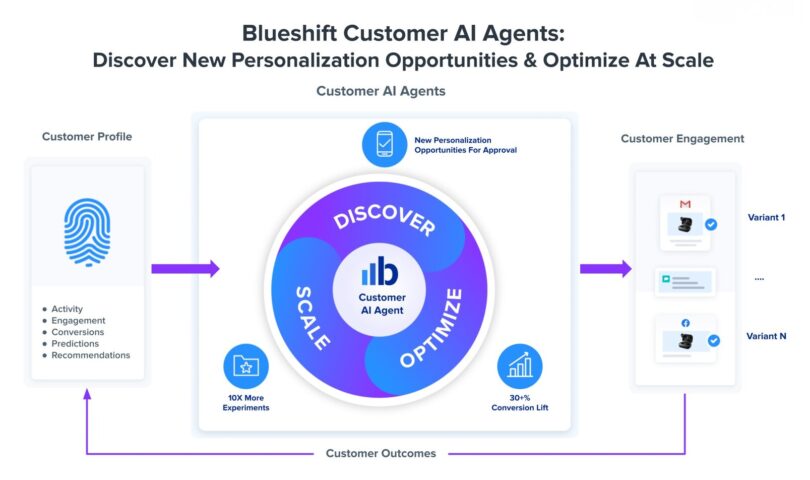 Blueshift Adds Intelligent Agents to Its Customer AI Suite