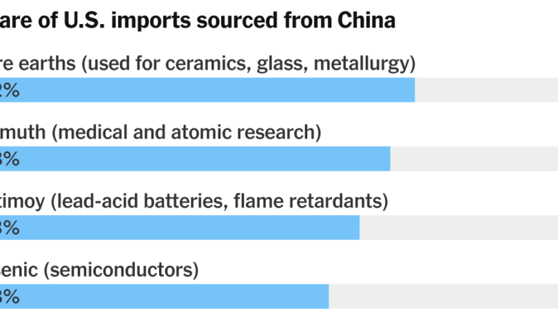 Not Just ‘Rare Earths’: U.S. Gets Many Critical Minerals From China