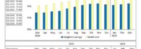 Brookdale Reports March 2025 Occupancy