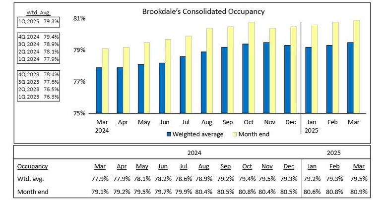 Brookdale Reports March 2025 Occupancy