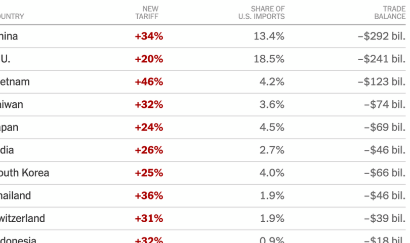 Trump Tariffs Chart: See Which Countries Have the Highest Rates